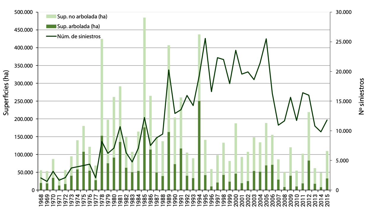 Anzahl der Waldbrände in Spanien (grüne Kurve) und die Größe der von den Bränden betroffenen Waldflächen (dunkelgrüne Säulen) und nicht bewaldete Flächen (hellgrüne Säulen) zwischen 1968 und 2015