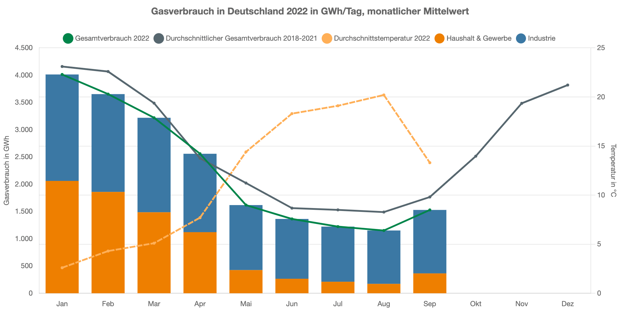 Der Gasverbrauch im Jahr 2022 war bislang geringer als der Durchschnittsverbrauch für die Jahre 2018 bis 2021