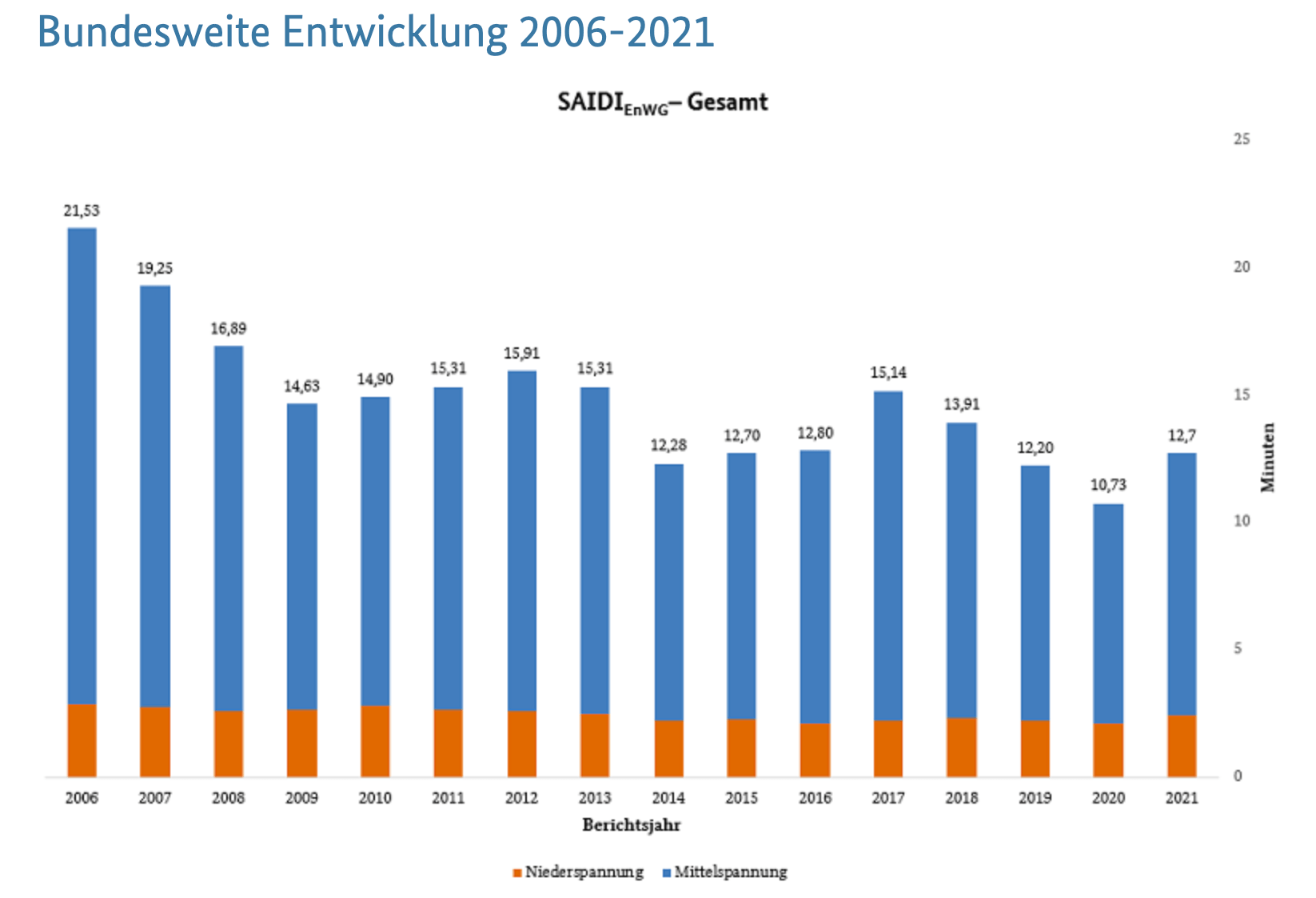 Dauer Stromausfälle Deutschland Bundesnetzagentur 2006-2021