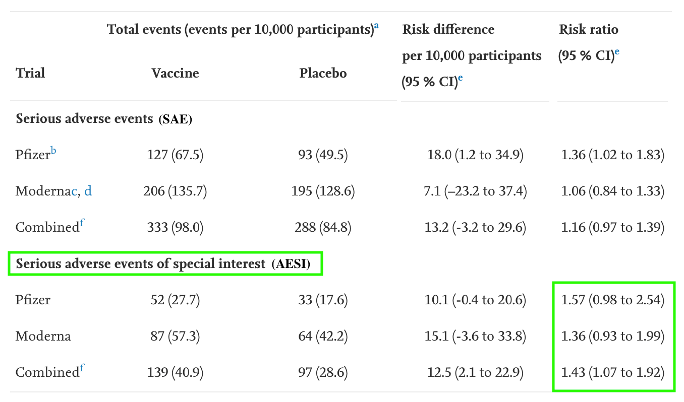 Diese Tabelle zeigt die absoluten und relativen Risiken für unerwünschte Ereignisse von besonderem Interesse (grüne Markierung) bei Personen, die den mRNA-Impfstoff von Biontech/Pfizer oder Moderna erhalten haben