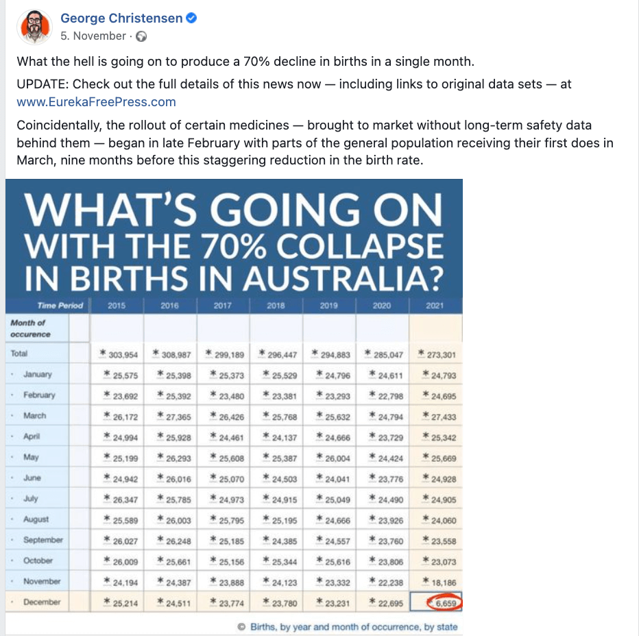 George Christensen machte die Behauptungen zu den Geburten in Australien auf Facebook