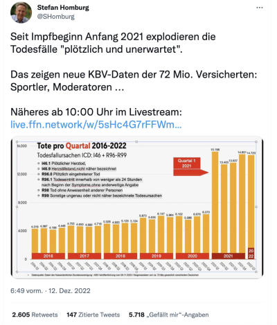 Analyse Der KBV-Daten Sagt Nichts über Den Anstieg Von Todesfällen Aus