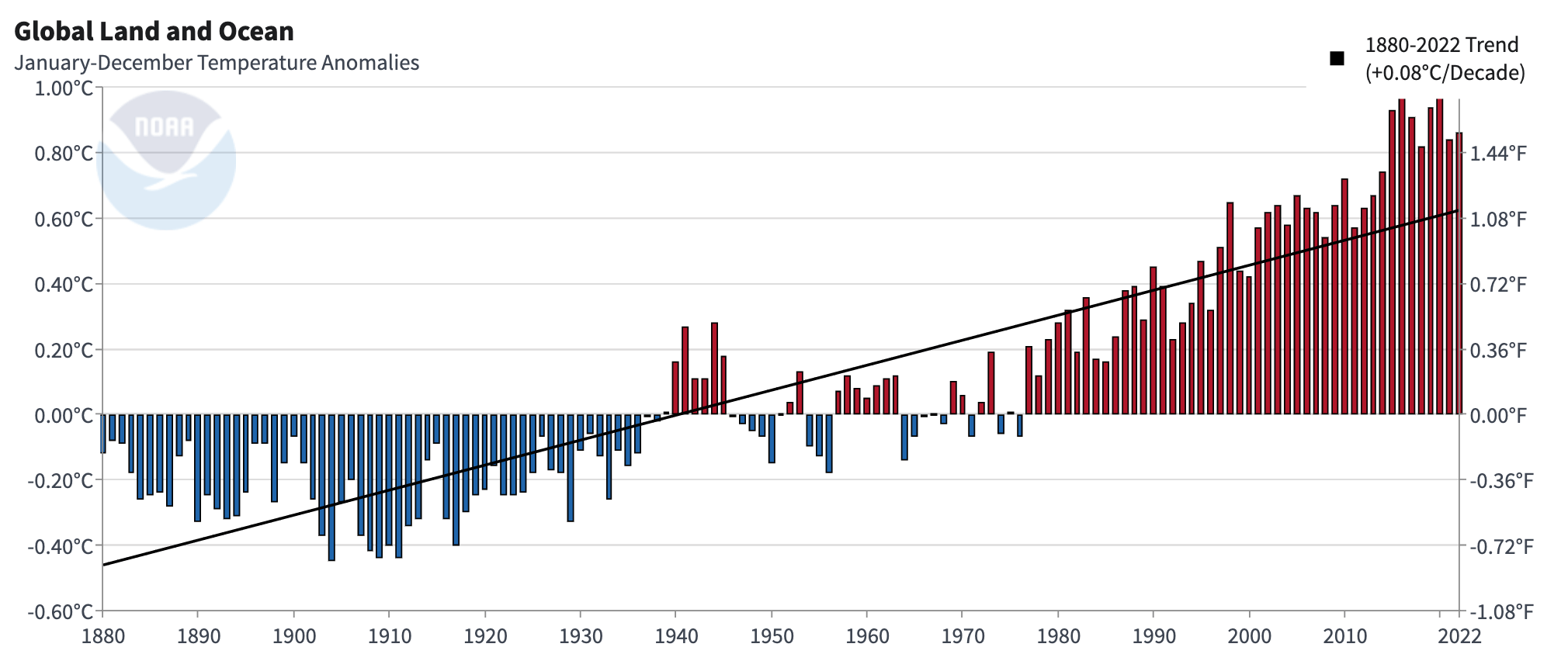 Grafik der NOAA über den gesamten Zeitraum der Temperaturmessung seit 1880. Deutlich zu erkennen: ein Trend globaler Erwärmung