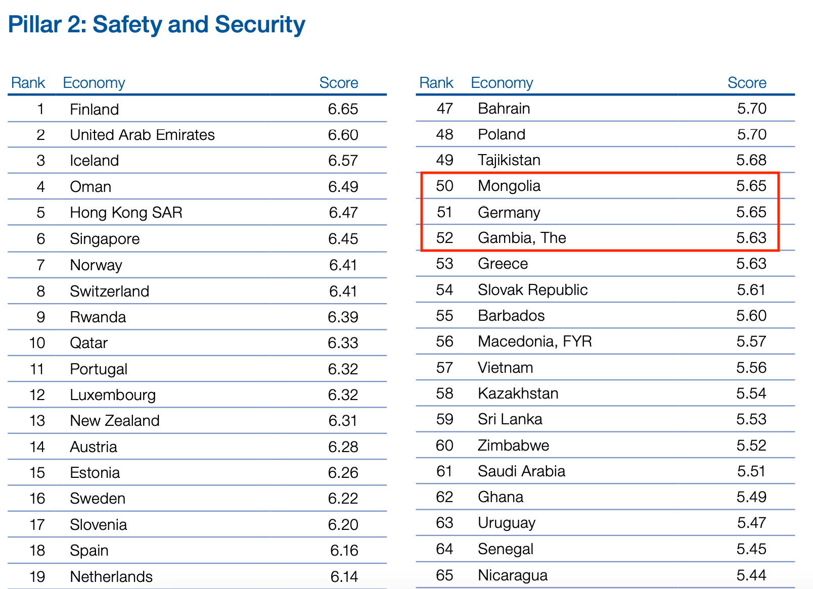 Im Jahr 2017 stand Deutschland im WEF-Bericht in der Kategorie Sicherheit auf Platz 51 von insgesamt 137 