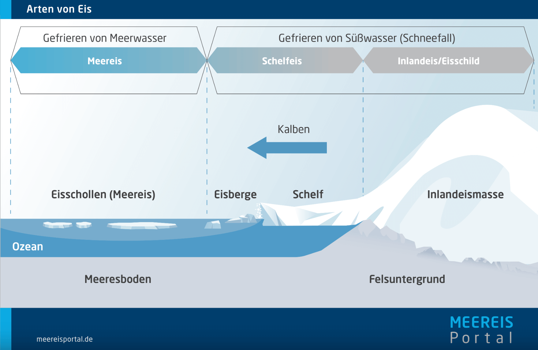 Eine Grafik erklärt die verschiedenen Eisformen
