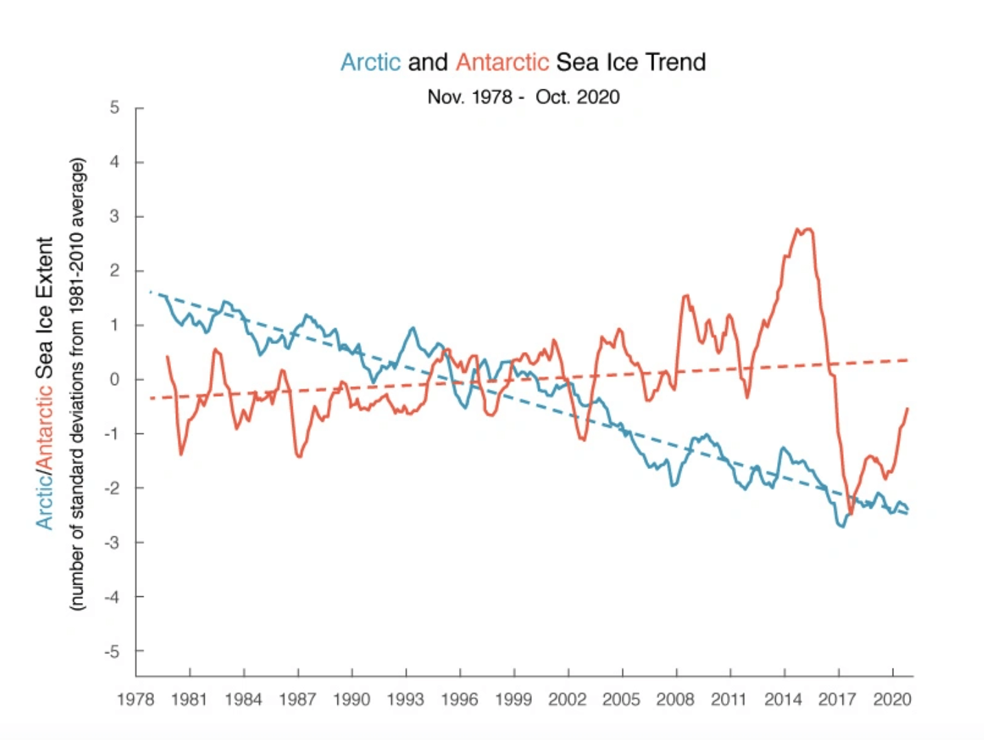 Grafische Darstellung der Entwicklung des Meereises in der Arktis und Antartkis