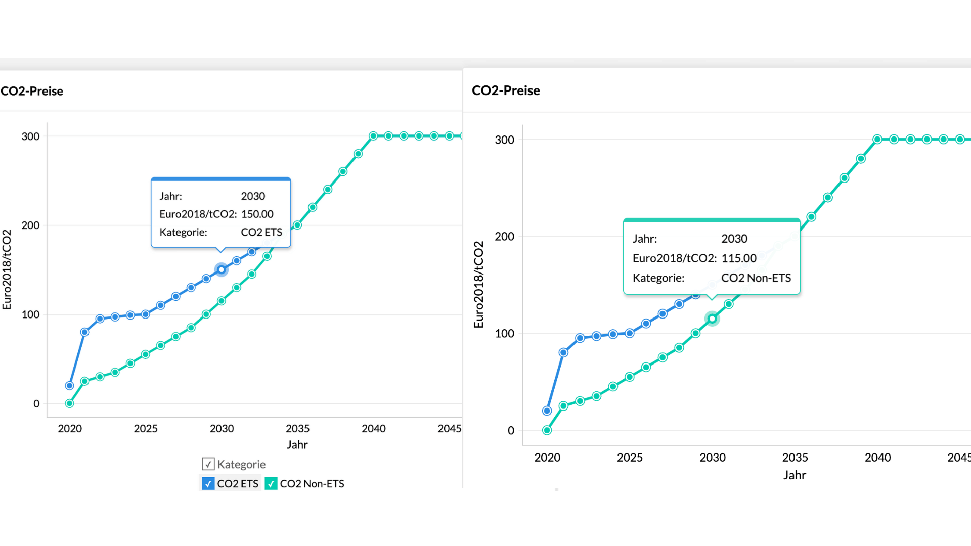 Online waren die angenommenen CO2-Preise, mit denen das BMWK gerechnet hat, zeitweise in dieser Grafik einsehbar. Grundlage dafür ist das Langfristszenario T-45