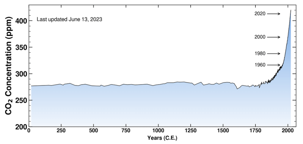 Grafik zur CO2-Konzentration.