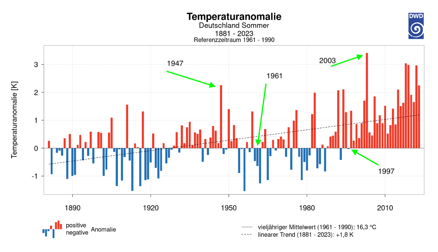 Screenshot einer Grafik des Deutschen Wetterdienstes mit Temperaturanomalien der Sommer seit 1881