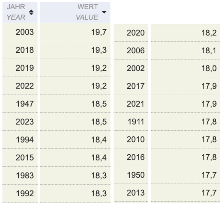 Tabelle des DWD mit den 20 heißesten Sommern seit 1881