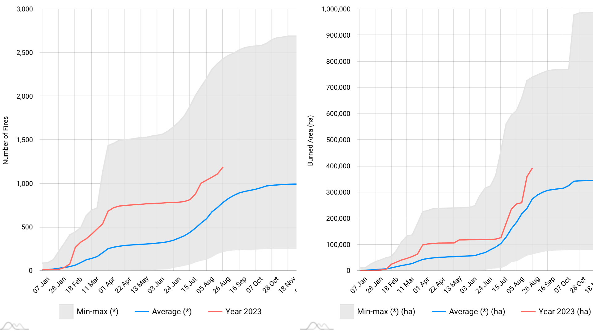 Das System Copernikus des EFFIS zeigt, wie sich die Feuer in 2023 im Vergleich zum Durchschnitt der Jahre 2006-2022