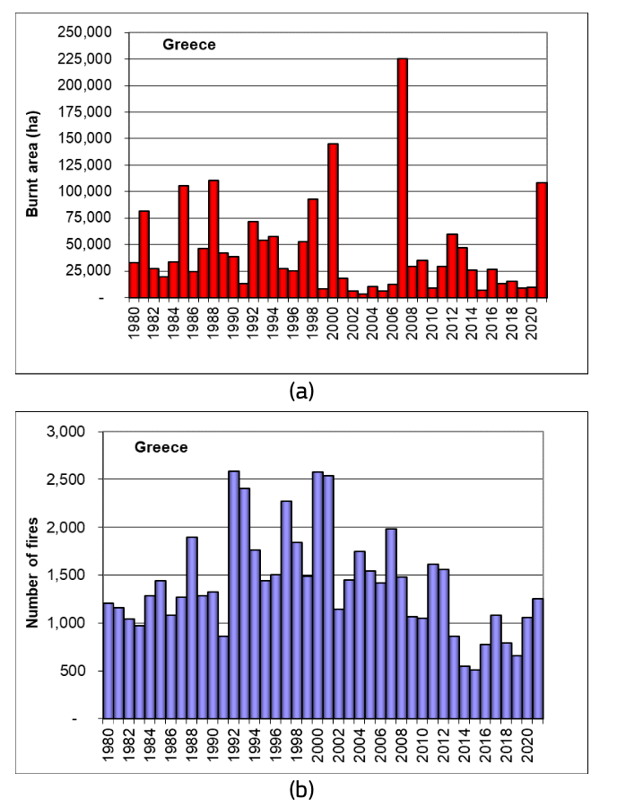 Die obere Grafik bildet die verbrannte Fläche durch Waldbrände in Griechenland zwischen 1980 und 2021 ab, die untere die Anzahl der Brände 