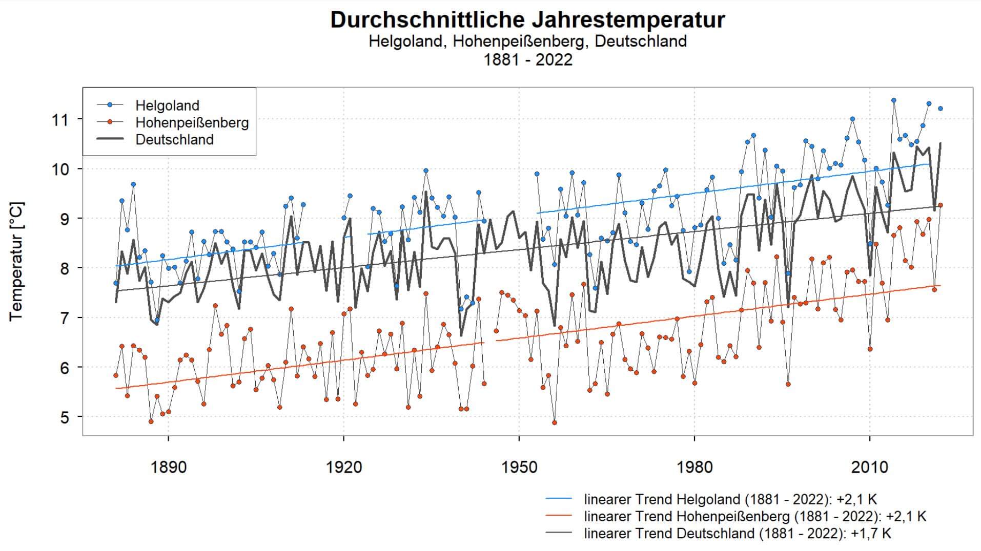 Durchschnittliche Jahrestemperatur von zwei Messstationen des Deutschen Wetterdiensts.