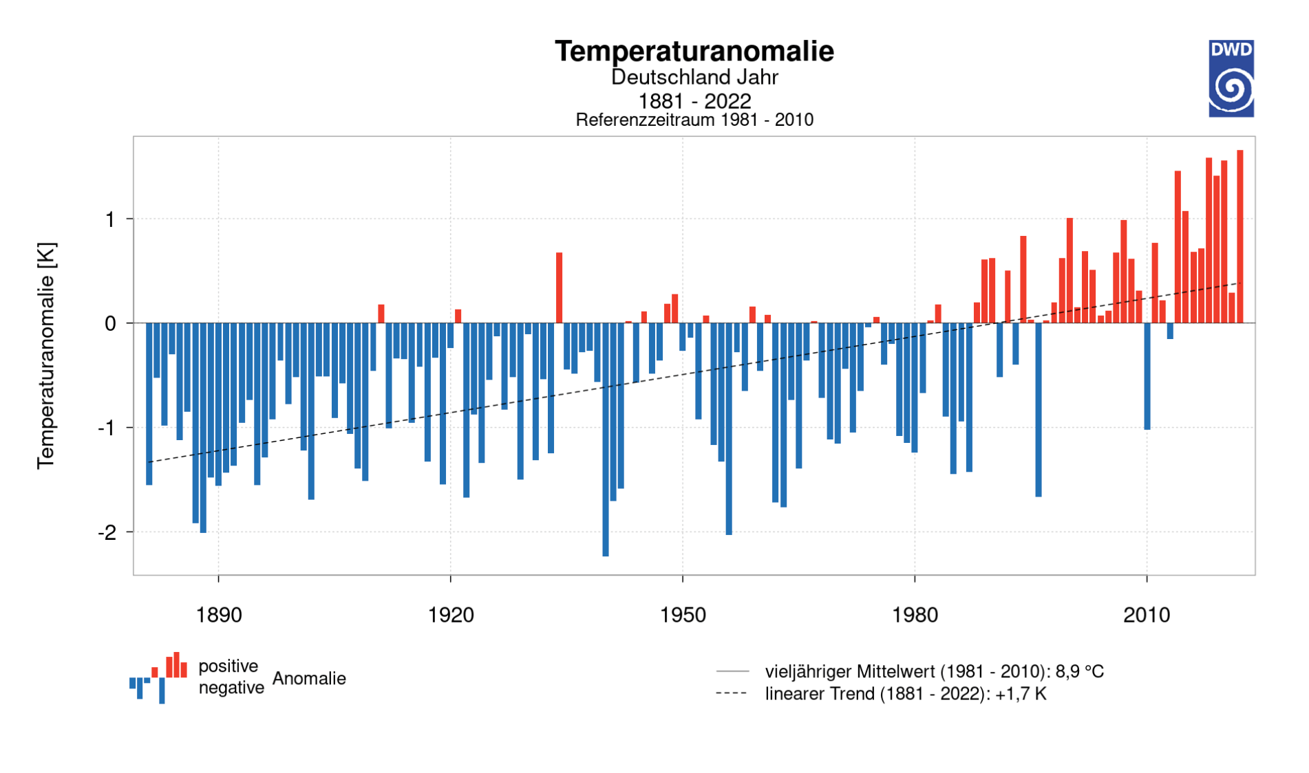 Die Temperaturanomalie veröffentlicht vom Deutschen Wetterdienst.