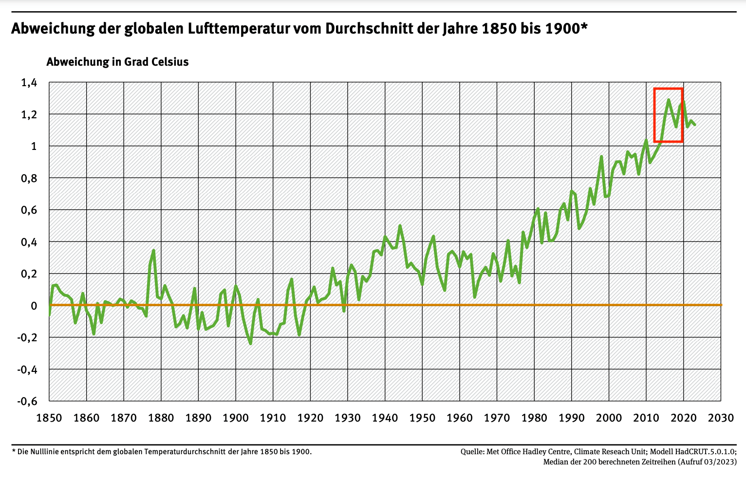 Die Abweichung der globalen Lufttemperatur vom Durchschnitt der Jahre 1850 bis 1900.