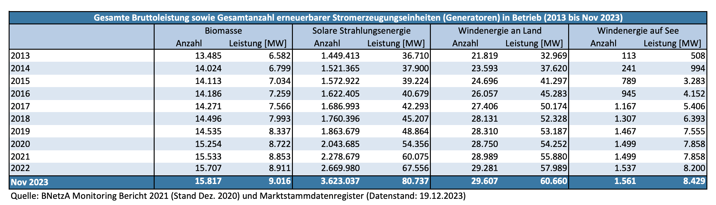 Aus der Statistik der Bundesnetzagentur über „erneuerbare Energieträger zur Stromerzeugung“ geht hervor, wie viele Windkraftanlagen es in Deutschland an Land und auf See gibt