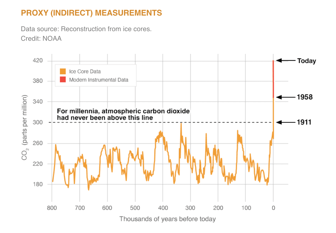 CO2-Werte der letzten 800.000 Jahre in einer Grafik