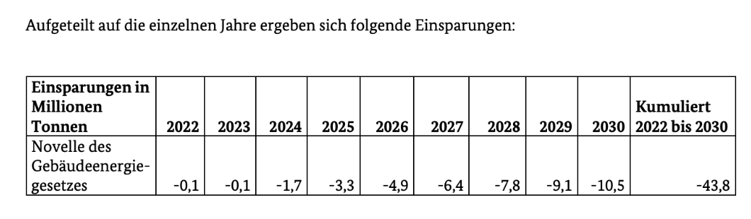 Tabelle über CO2-Einsparungen