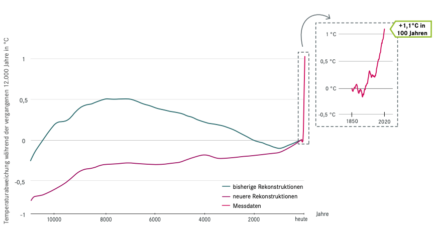 Grafik mit der Temperaturabweichung der letzten 12.000 Jahre