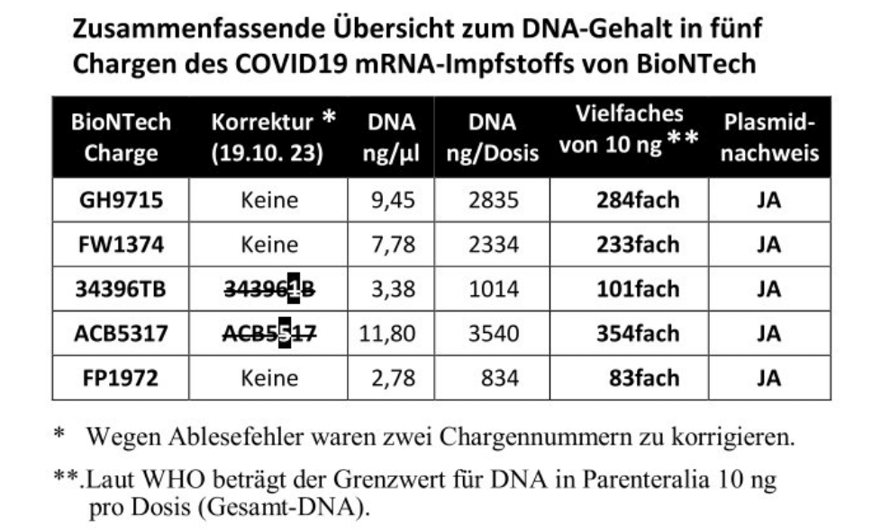 Analyseergebnisse von Brigitte König zum Gehalt von Rest-DNA in mRNA-Impfstoffen.