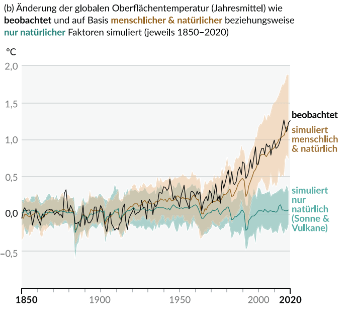 Grafik des IPCC mit der Änderung der Oberflächentemperatur und ihren simulierten möglichen Ursachen