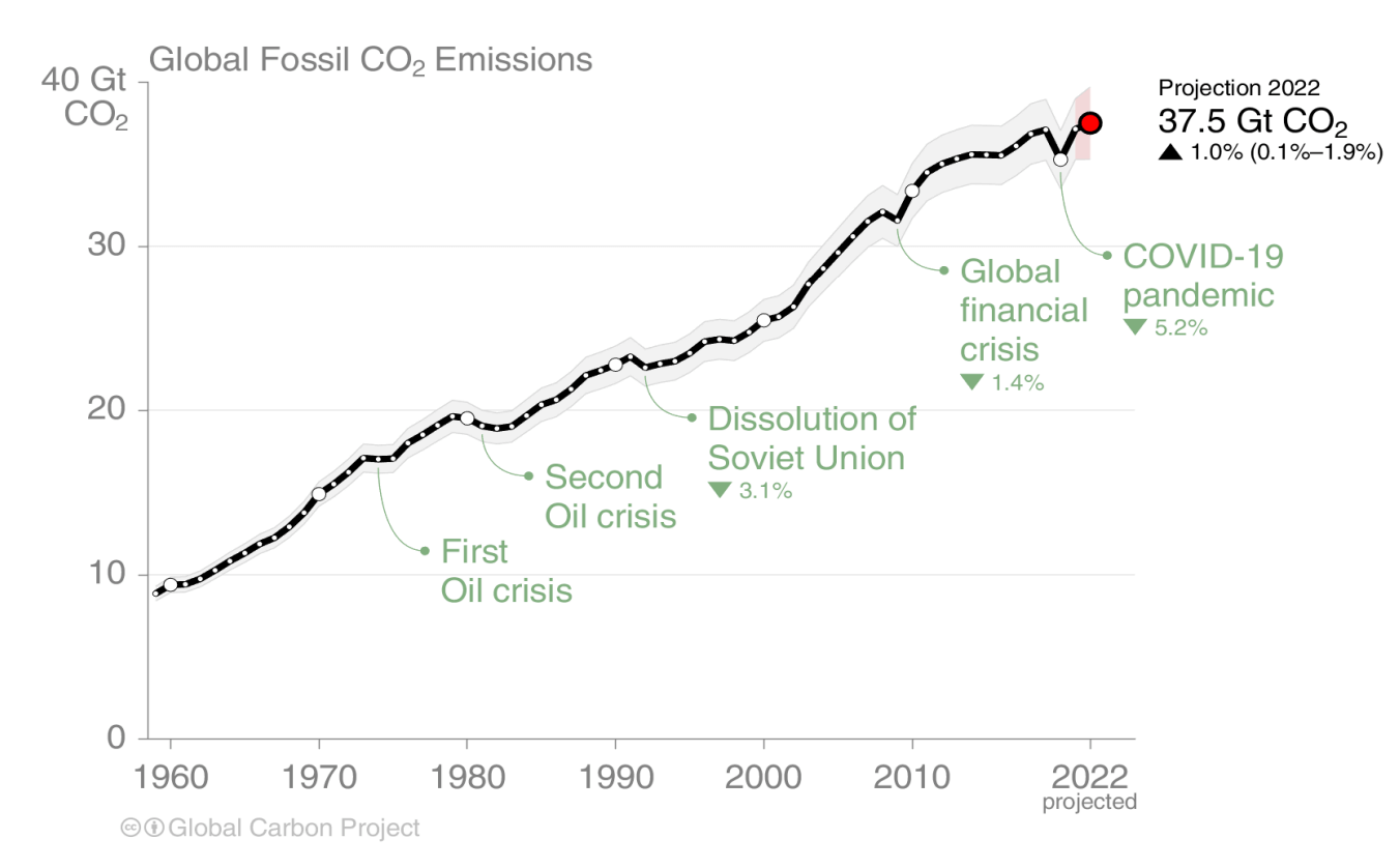 Grafik über CO2-Emissionen
