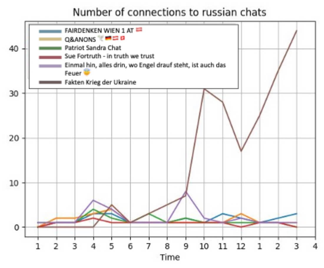 Diagramm zeigt den Anstieg der Verbindungen des Telegram-Kanals Fakten Krieg der Ukraine zu russischen Chats