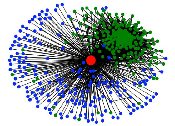 Netzwerk von russischsprachigen Chats (blau) und deutschsprachigen Chats (grün) rund um „Neues aus Russland“