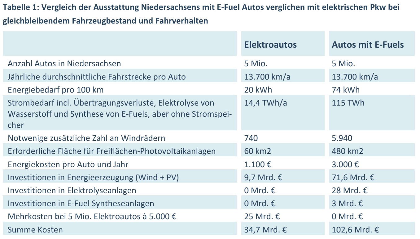Am Beispiel Niedersachsens zeigten Forschende im Mai 2024, dass ein Umstieg auf E-Fuels deutlich ineffizienter wäre als der Umstieg auf batteriebetriebene Fahrzeuge