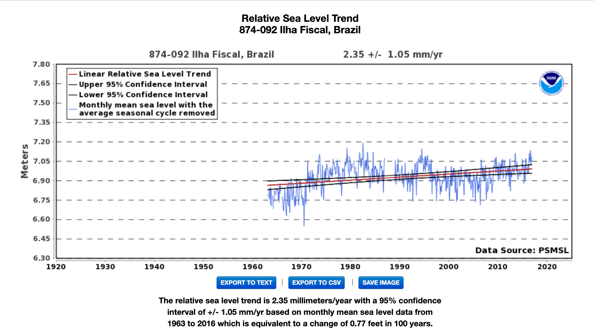 Grafik mit den Daten zum Meeresspiegelanstieg in Rio de Janeiro