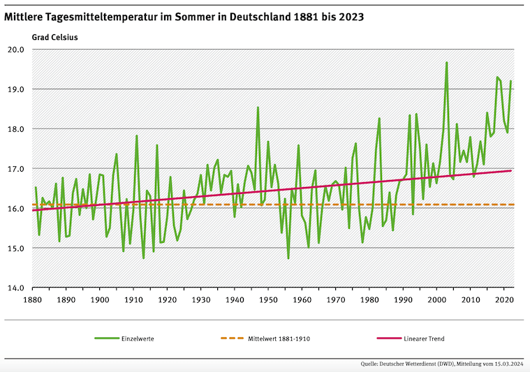 Eine Grafik zeigt die Mittlere Tagesmitteltemperatur im Sommer in Deutschland 1881 bis 2023.
