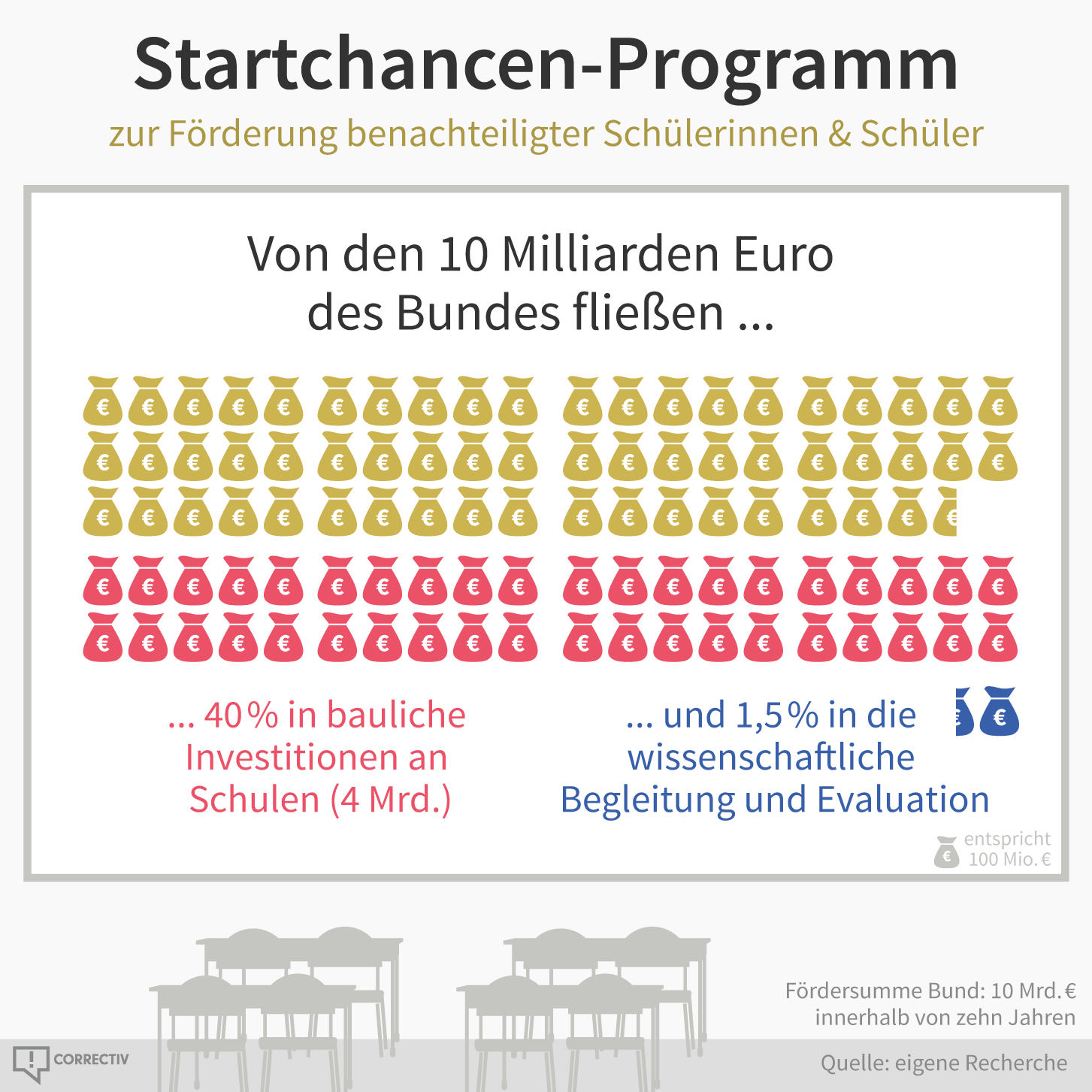 Grafik zu der Verteilung der 10 Milliarden Euro vom Bund.