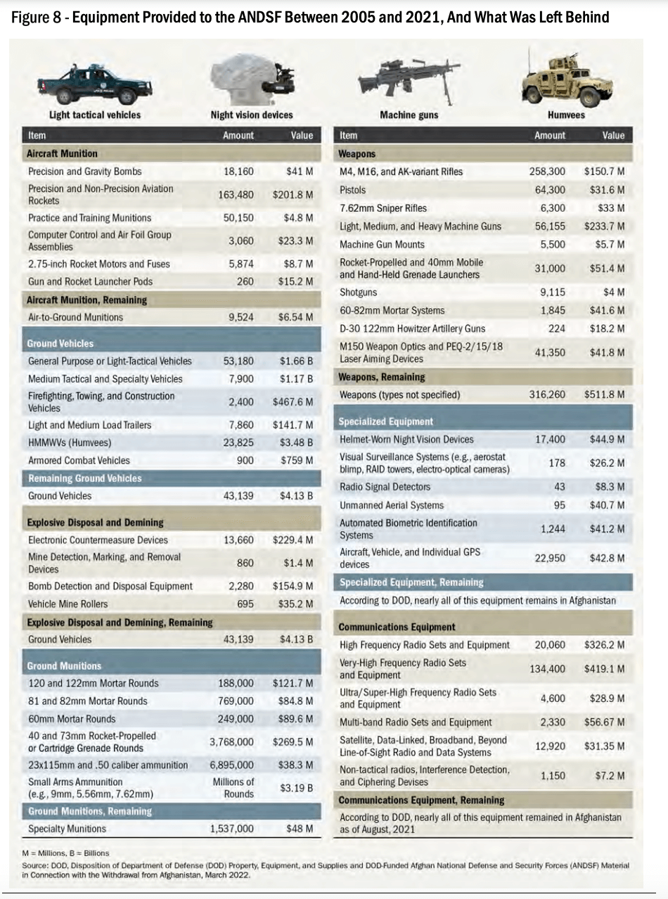 Tabelle aus Sigar-Bericht von Februar 2023 mit Angaben zu Militärausrüstung, die von den USA zurückgelassen wurden