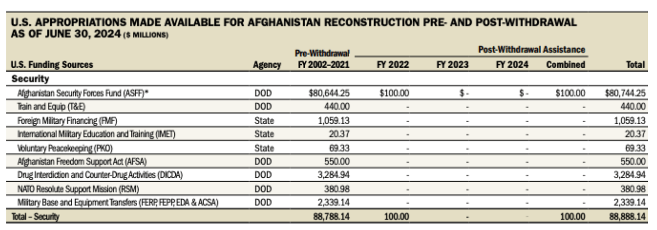 Tabelle aus Sigar-Bericht mit Angaben zu US-Ausgaben in Afghanistan