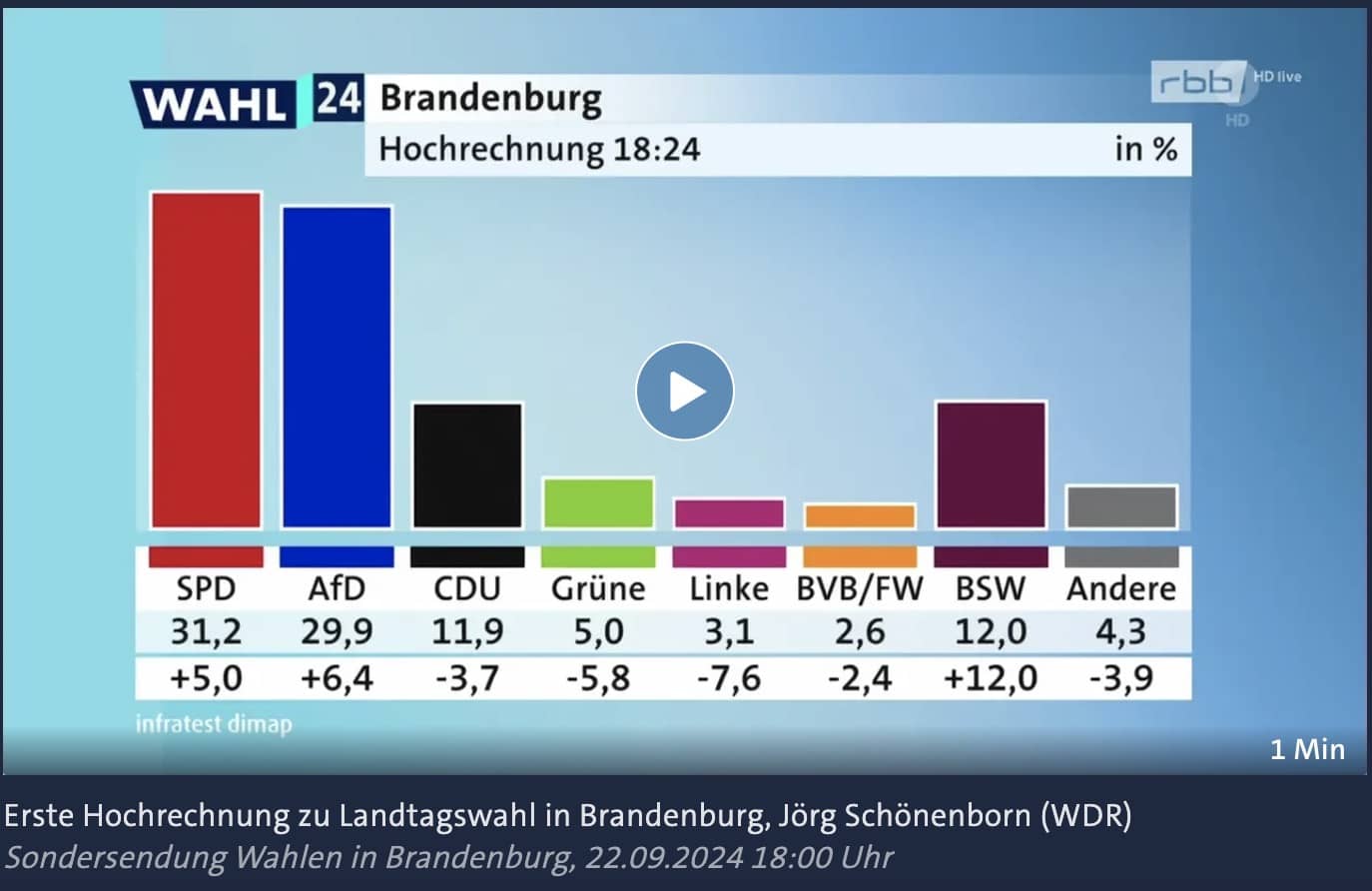 In einer ersten Hochrechnung von 18.24 Uhr von Infratest Dimap lag die AfD bei 29,9 Prozent