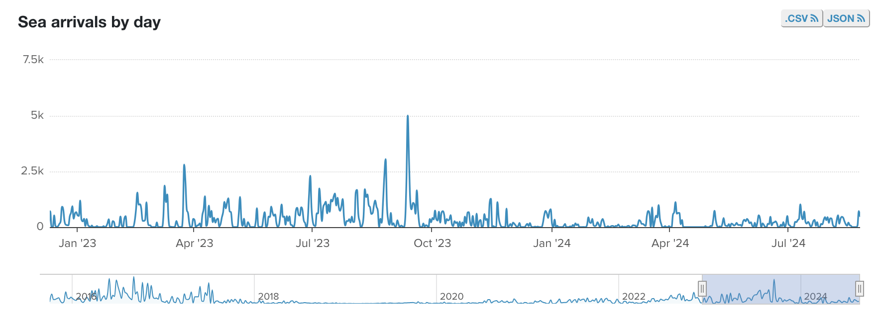 Eine Datenkurve mit einer Spitze im Herbst 2023.