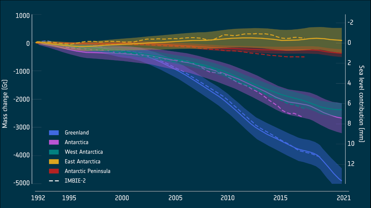 Grafik mit Massenbilanz Grönland und Antarktis