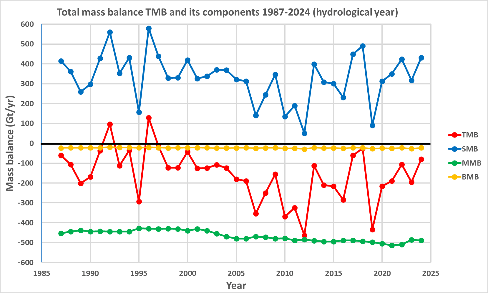 Grafik Vergleich Oberflächenmassenbilanz und Gesamtmassenbilanz