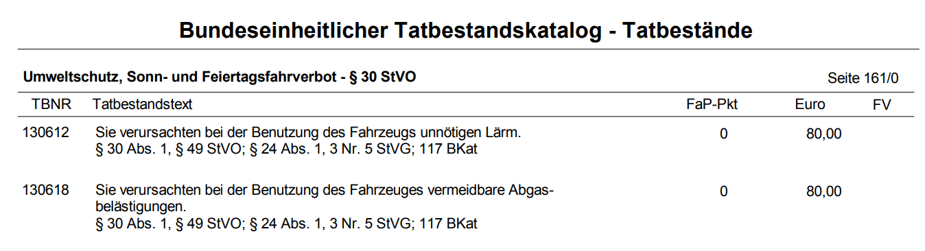 Auszug aus dem aktuellen Tatbestandskatalog für Straßenverkehrsordnungswidrigkeiten des Kraftfahrt-Bundesamts. Sowohl das unnötige Verursachen von Lärm als auch von Abgasen zieht ein Bußgeld von 80 Euro nach sich.