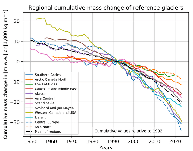 Diese Grafik des World Glacier Monitoring Service zeigt: Die Gletscher in Mitteleuropa (blaue gestrichelte Linie) verlieren im weltweiten Vergleich am meisten Eismasse 