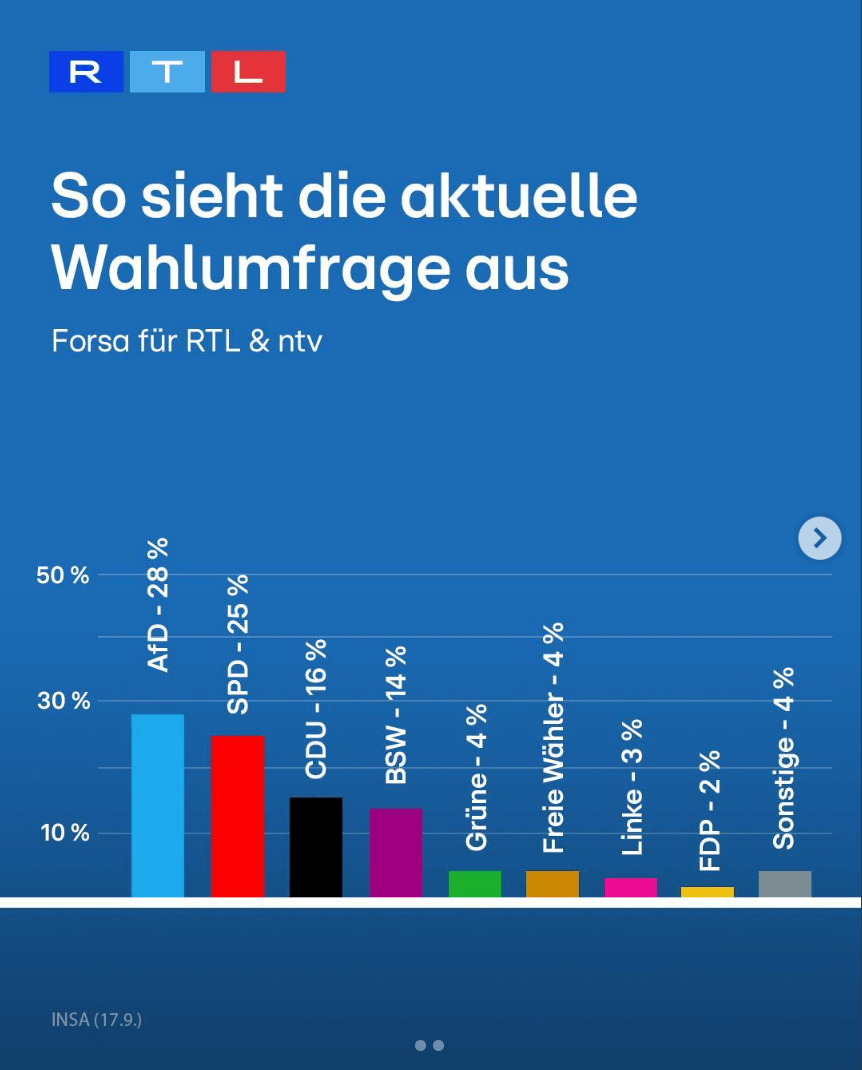RTL veröffentlichte diese Umfragewerte am 20. September 2024. Der Sender bestätigt auf Anfrage, dass die Werte veraltet sind und zur Landtagswahl in Brandenburg gehören, dort wurde am 22. September 2024 gewählt. (Quelle: Facebook; Screenshot: CORRECTIV.Faktencheck)