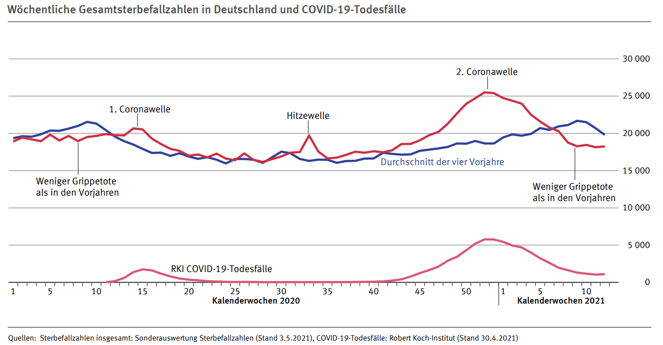 In 2020 und 2021 kam es zum Anstieg der wöchentlichen Gesamtsterbefallzahlen bei den Coronawellen und der Hitzewelle im Sommer 2020 (Quelle: Statistisches Bundesamt; Screenshot: CORRECTIV.Faktencheck)