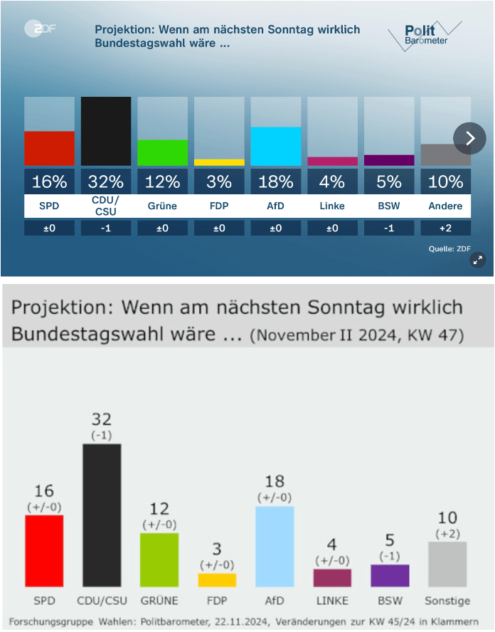 Grafik des ZDF und der Forschungsgruppe Wahlen im Vergleich