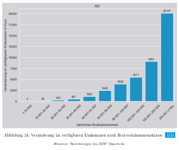 Grafik des ZEW mit Angaben, wie die Nettogehälter durch Erfüllung der Parteiziele zulegen würden