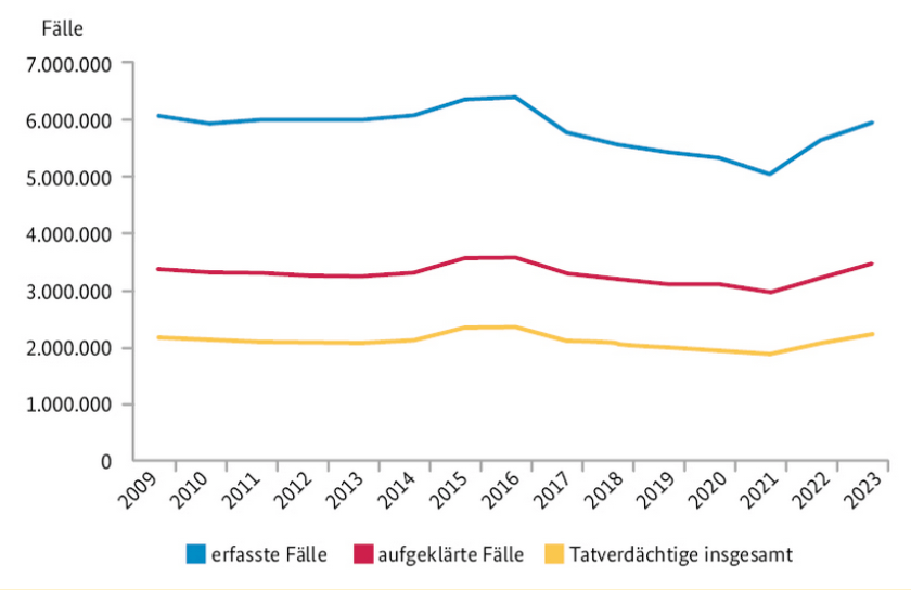 Eine Grafik des Bundeskriminalamts. Eine „explodierende“ Kriminalitätsrate ist darin nicht zu erkennen.