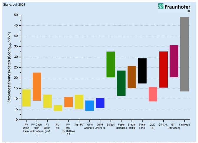 Eine Grafik zeigt einen Vergleich der Stromgestehungskosten für verschiedene Kraftwerke