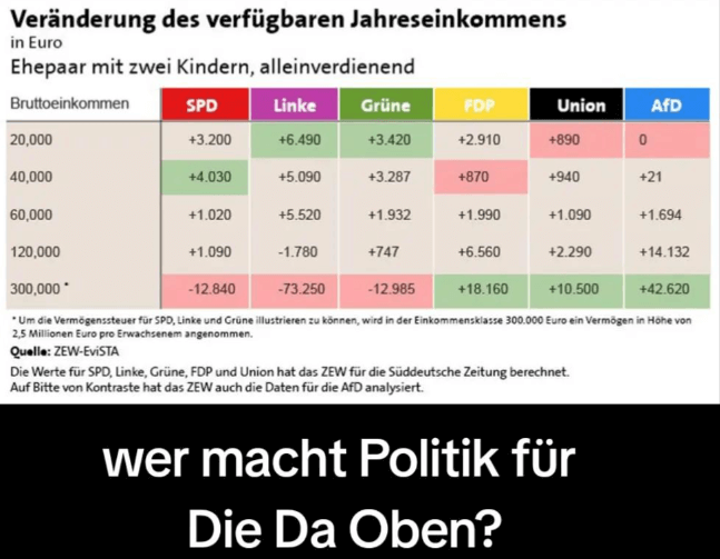 In Sozialen Netzwerken kursiert eine Tabelle zur geschätzten Veränderung des verfügbaren Jahreseinkommens – sie basiert auf einer veralteten Berechnung des Leibniz-Instituts für Europäische Wirtschaftsforschung in Mannheim