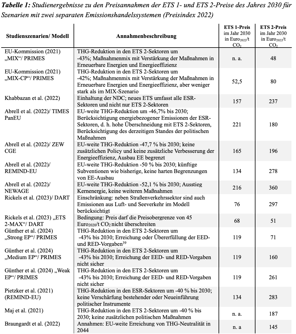 In einer Forschungsarbeit der Hochschule Niederrhein geben Mira Gerlach-Günsch und Andreas Seeliger einen Überblick darüber, welche Preise verschiedene Studien für CO2-Zertifikate im ETS-2 für das Jahr 2030 prognostizieren