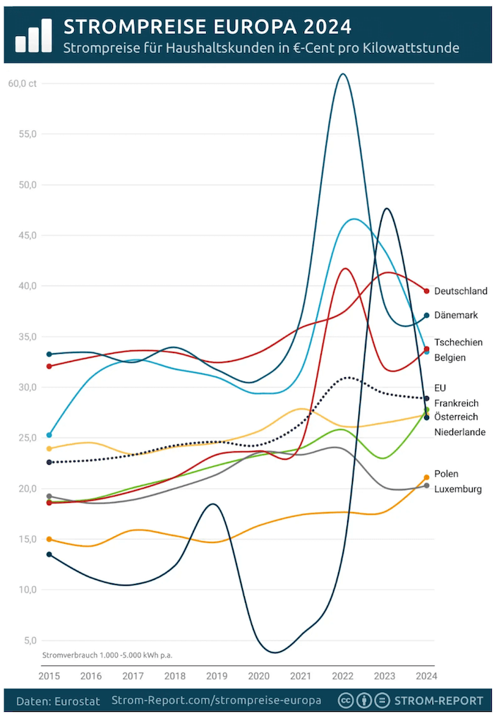Die Entwicklung des Haushaltsstrom-Preises seit 2015 im Vergleich (Quelle: Strom-Report: Screenshot: CORRECTIV.Faktencheck)