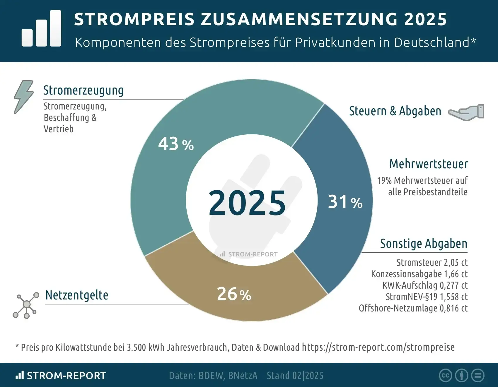 Laut der Webseite Strom-Report setzt sich der Strompreis Anfang Februar 2025 vor allem aus Kosten um die Stromerzeugung, Steuern und Abgaben sowie Netzentgelten zusammen